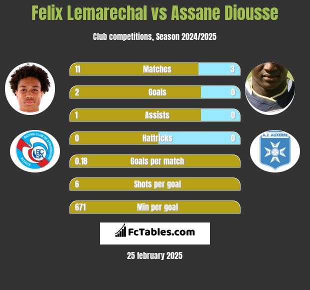 Felix Lemarechal vs Assane Diousse h2h player stats