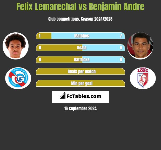 Felix Lemarechal vs Benjamin Andre h2h player stats