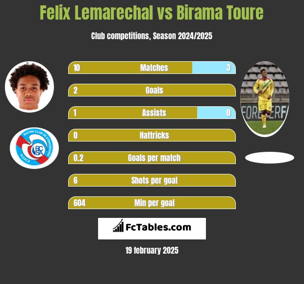 Felix Lemarechal vs Birama Toure h2h player stats