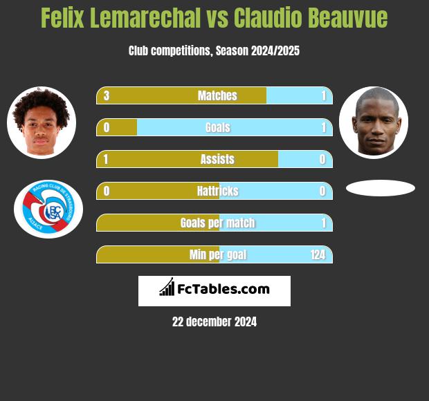 Felix Lemarechal vs Claudio Beauvue h2h player stats