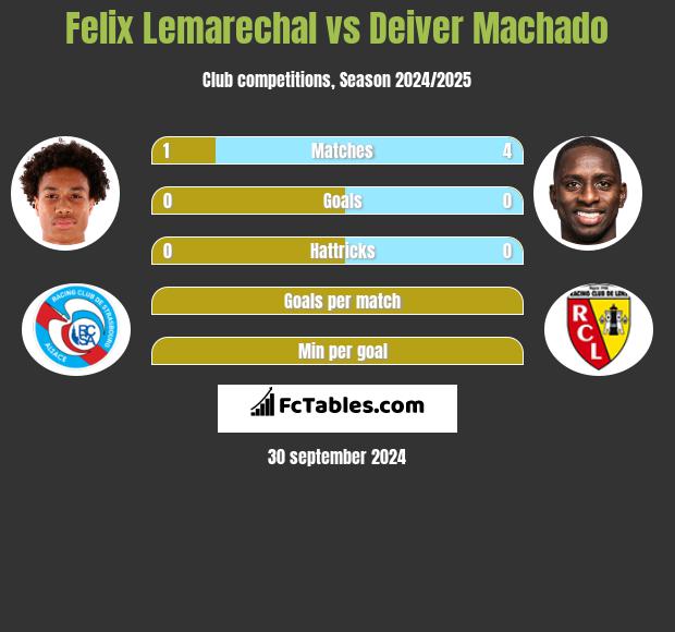 Felix Lemarechal vs Deiver Machado h2h player stats