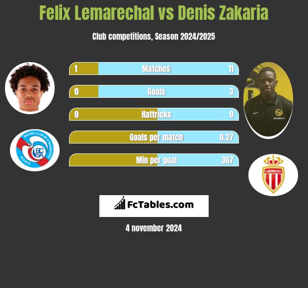 Felix Lemarechal vs Denis Zakaria h2h player stats