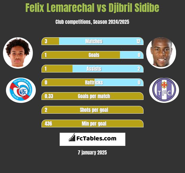 Felix Lemarechal vs Djibril Sidibe h2h player stats