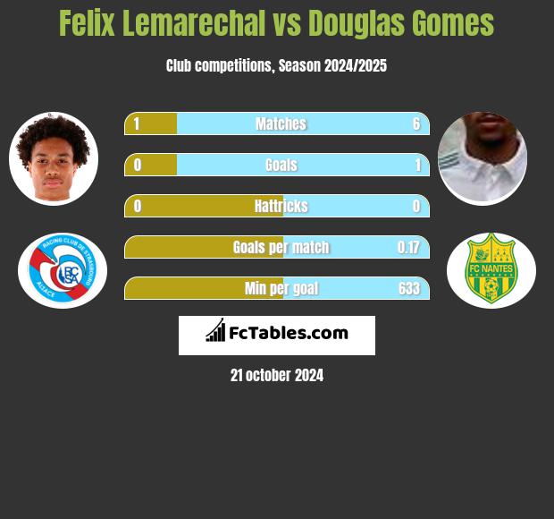 Felix Lemarechal vs Douglas Gomes h2h player stats