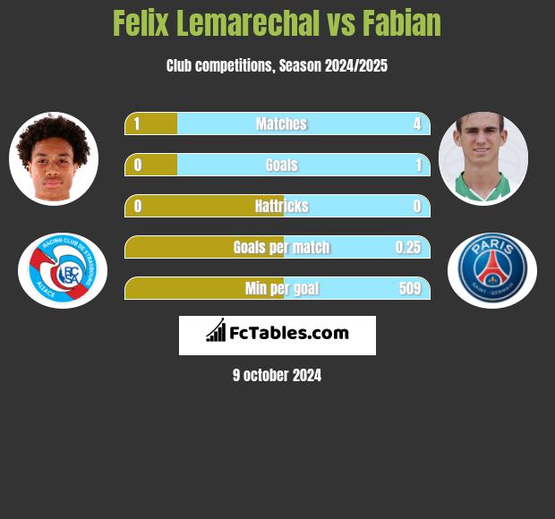 Felix Lemarechal vs Fabian h2h player stats