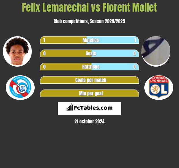 Felix Lemarechal vs Florent Mollet h2h player stats