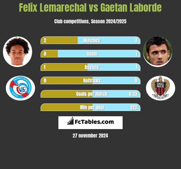 Felix Lemarechal vs Gaetan Laborde h2h player stats