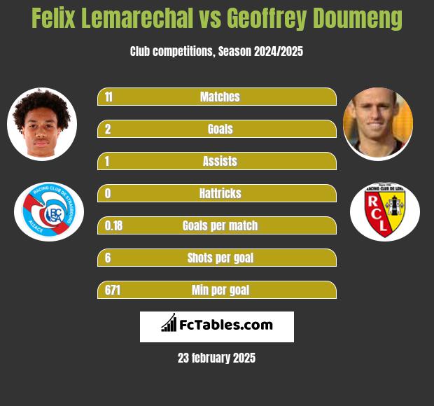 Felix Lemarechal vs Geoffrey Doumeng h2h player stats