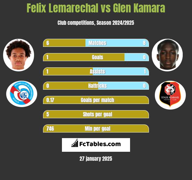 Felix Lemarechal vs Glen Kamara h2h player stats