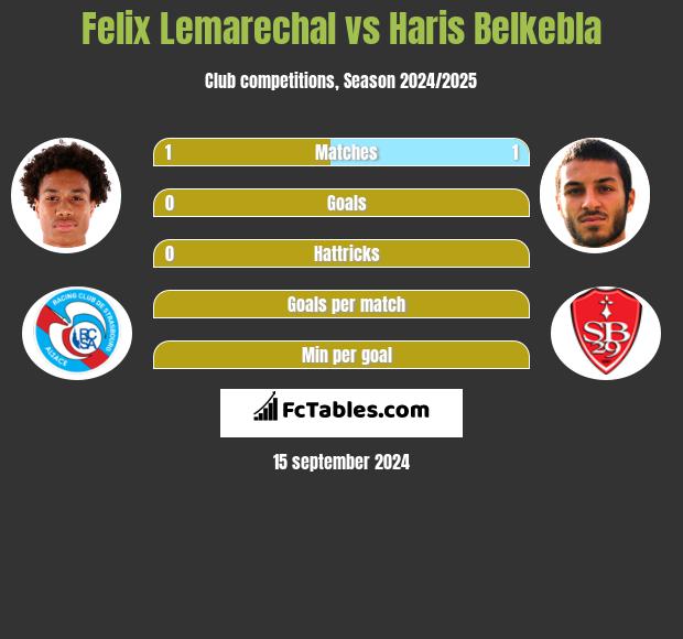 Felix Lemarechal vs Haris Belkebla h2h player stats