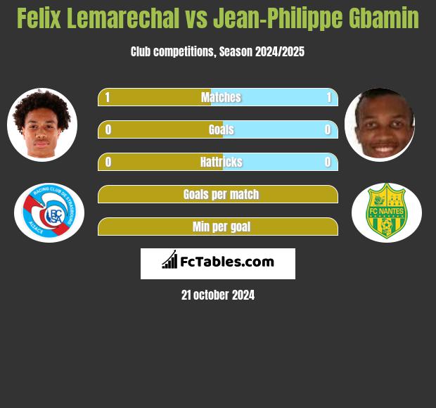 Felix Lemarechal vs Jean-Philippe Gbamin h2h player stats