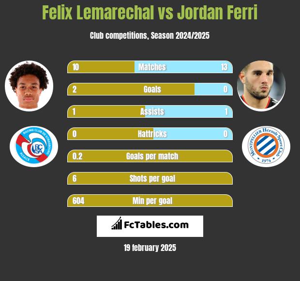 Felix Lemarechal vs Jordan Ferri h2h player stats