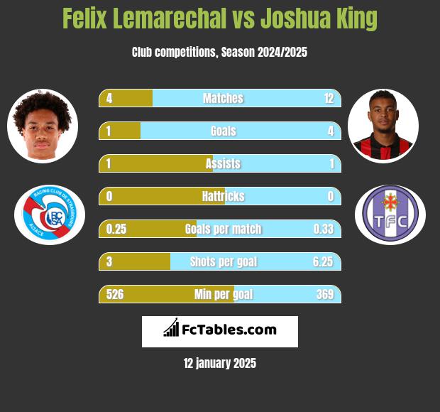 Felix Lemarechal vs Joshua King h2h player stats