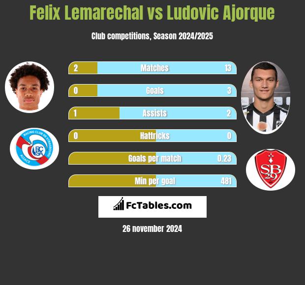 Felix Lemarechal vs Ludovic Ajorque h2h player stats