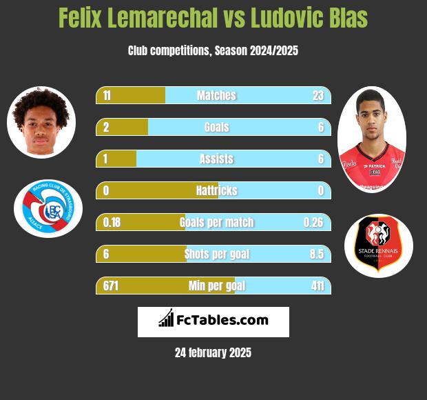 Felix Lemarechal vs Ludovic Blas h2h player stats