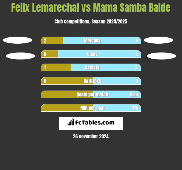 Felix Lemarechal vs Mama Samba Balde h2h player stats