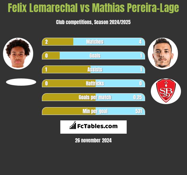 Felix Lemarechal vs Mathias Pereira-Lage h2h player stats