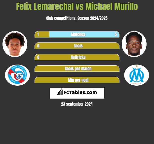 Felix Lemarechal vs Michael Murillo h2h player stats