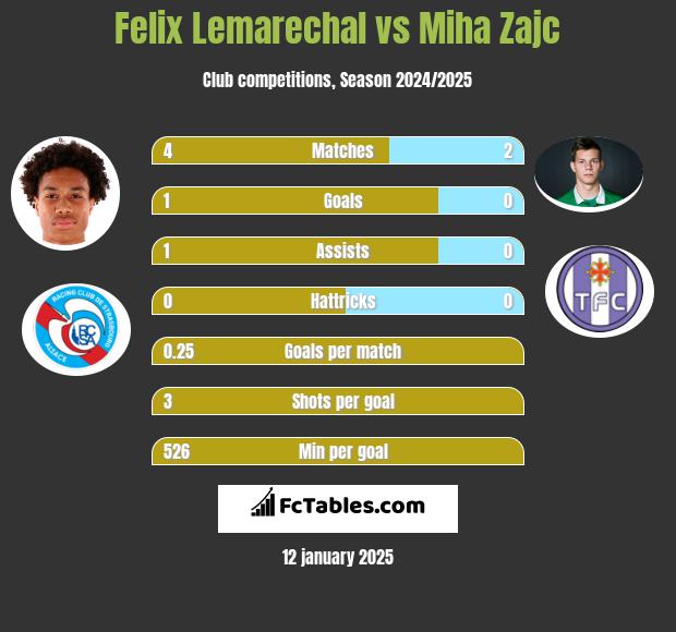 Felix Lemarechal vs Miha Zajc h2h player stats