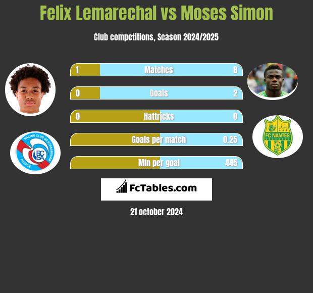 Felix Lemarechal vs Moses Simon h2h player stats