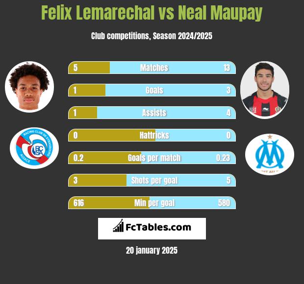 Felix Lemarechal vs Neal Maupay h2h player stats