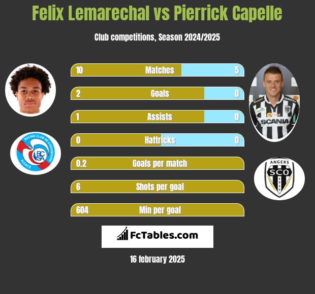 Felix Lemarechal vs Pierrick Capelle h2h player stats