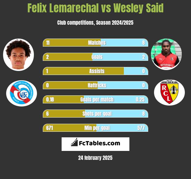 Felix Lemarechal vs Wesley Said h2h player stats