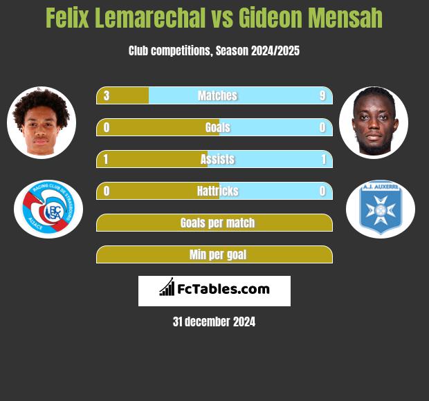 Felix Lemarechal vs Gideon Mensah h2h player stats