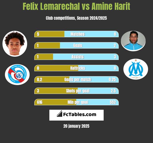 Felix Lemarechal vs Amine Harit h2h player stats