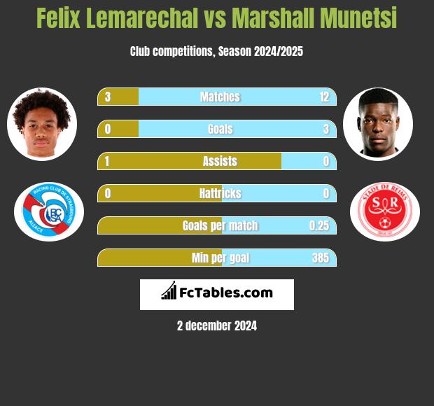 Felix Lemarechal vs Marshall Munetsi h2h player stats