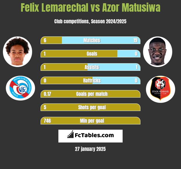 Felix Lemarechal vs Azor Matusiwa h2h player stats