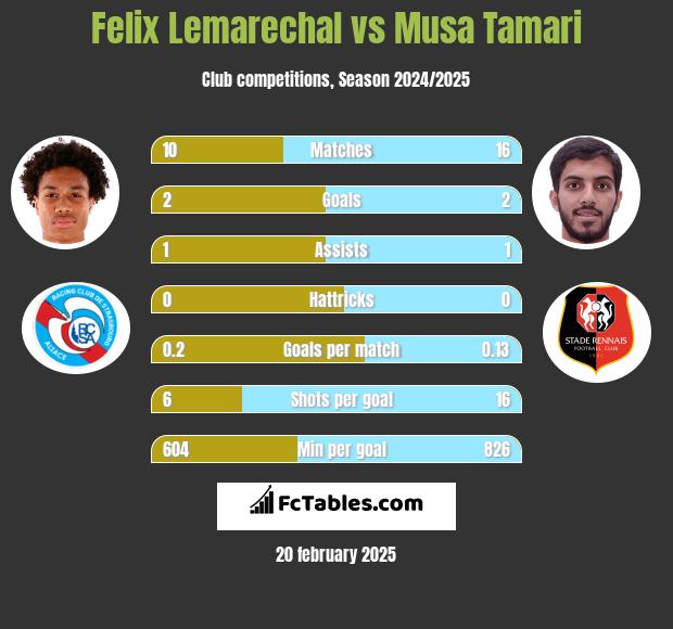 Felix Lemarechal vs Musa Tamari h2h player stats