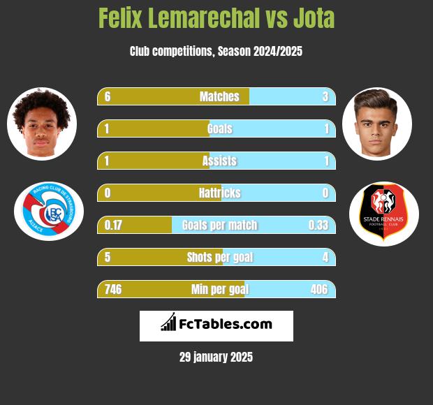 Felix Lemarechal vs Jota h2h player stats