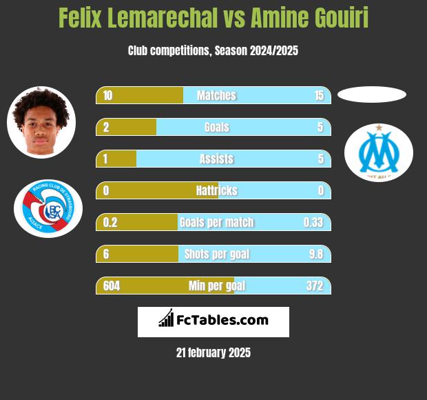 Felix Lemarechal vs Amine Gouiri h2h player stats