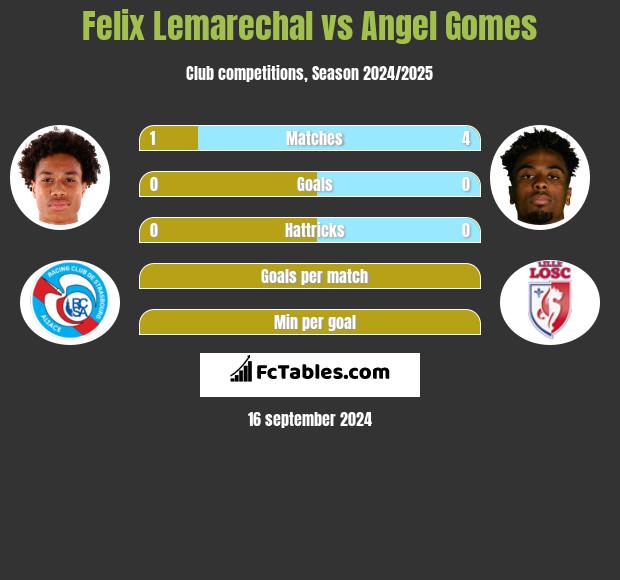 Felix Lemarechal vs Angel Gomes h2h player stats