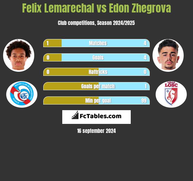 Felix Lemarechal vs Edon Zhegrova h2h player stats