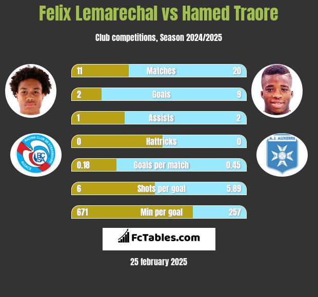 Felix Lemarechal vs Hamed Traore h2h player stats