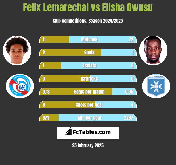 Felix Lemarechal vs Elisha Owusu h2h player stats