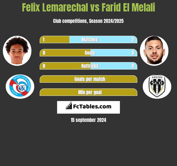 Felix Lemarechal vs Farid El Melali h2h player stats