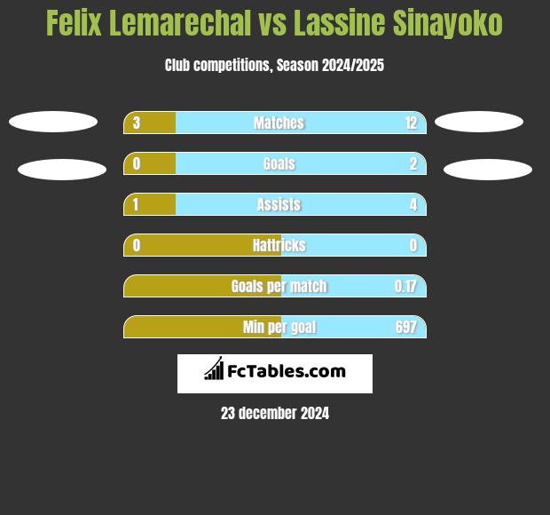 Felix Lemarechal vs Lassine Sinayoko h2h player stats