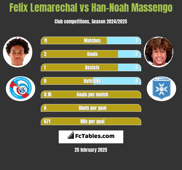 Felix Lemarechal vs Han-Noah Massengo h2h player stats