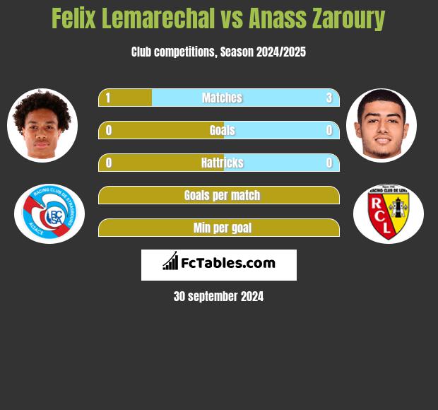 Felix Lemarechal vs Anass Zaroury h2h player stats