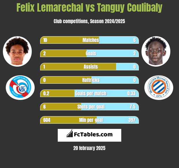 Felix Lemarechal vs Tanguy Coulibaly h2h player stats