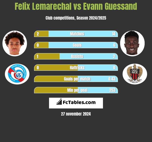 Felix Lemarechal vs Evann Guessand h2h player stats