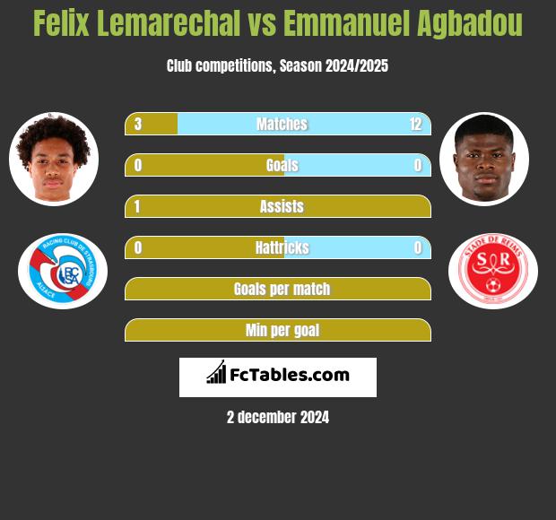 Felix Lemarechal vs Emmanuel Agbadou h2h player stats