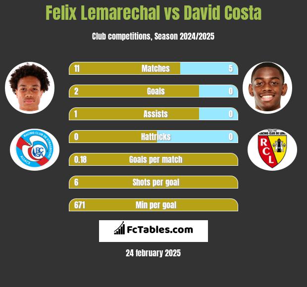 Felix Lemarechal vs David Costa h2h player stats