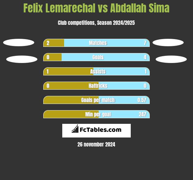 Felix Lemarechal vs Abdallah Sima h2h player stats