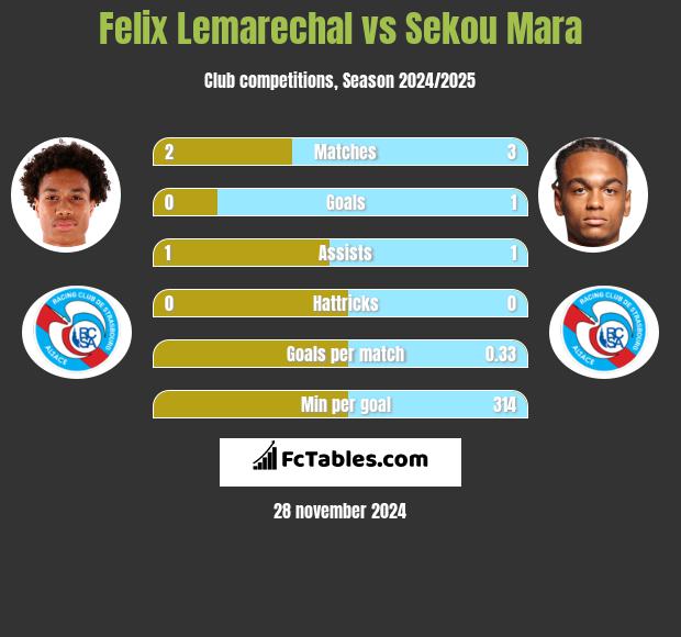 Felix Lemarechal vs Sekou Mara h2h player stats