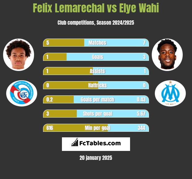 Felix Lemarechal vs Elye Wahi h2h player stats