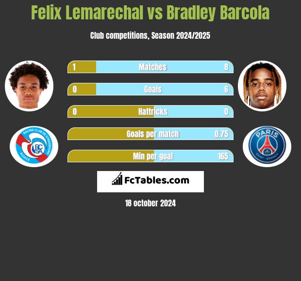 Felix Lemarechal vs Bradley Barcola h2h player stats